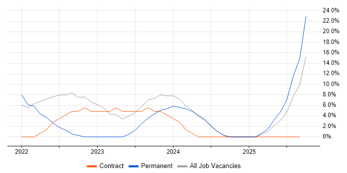 Microsoft 365 job vacancy trend in Gwent Microsoft 365 job vacancy trend in Gwent