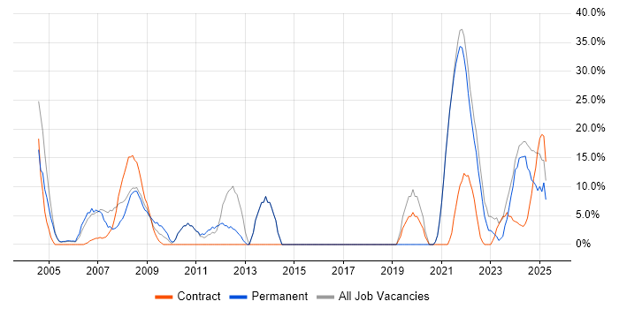 Job vacancy trend for Microsoft in Gwent
