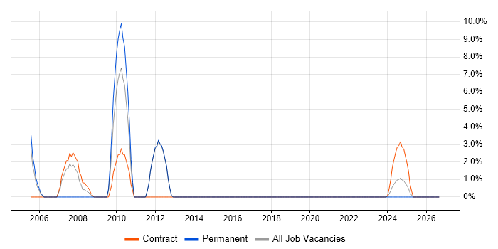 Migration job vacancy trend in Gwent