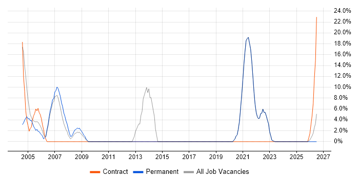 Military job vacancy trend in Gwent