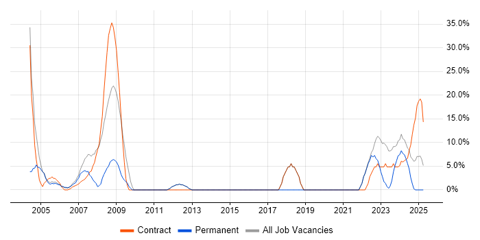 Job vacancy trend for Microsoft Office in Gwent