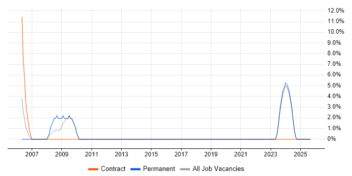 Microsoft PowerPoint job vacancy trend in Gwent