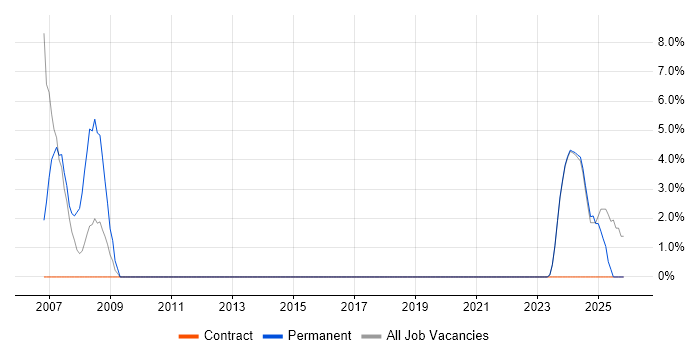 Microsoft Project job vacancy trend in Gwent