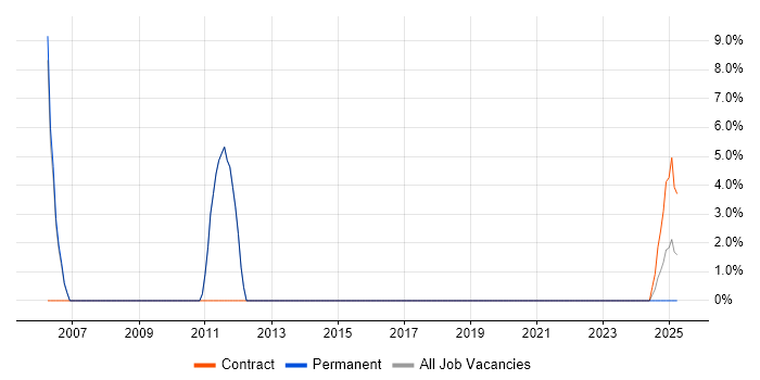 Job vacancy trend for Multithreading in Gwent