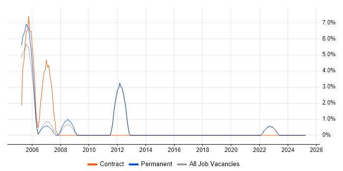 Job vacancy trend for Network Design in Gwent
