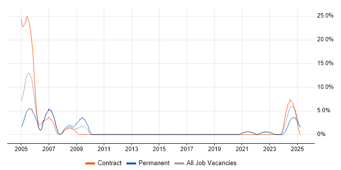 Job vacancy trend for Network Engineer in Gwent