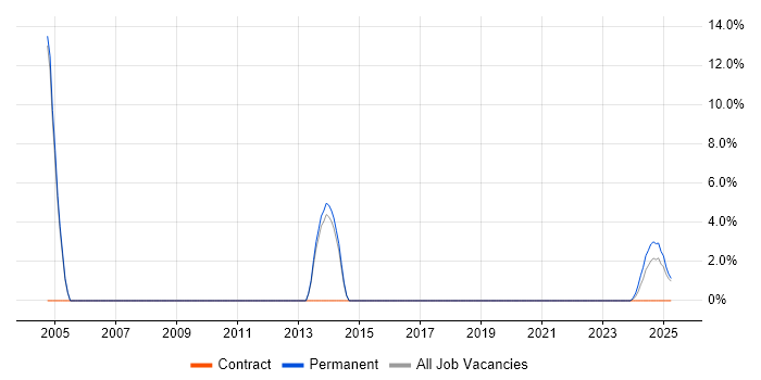 Job vacancy trend for Network Security in Gwent