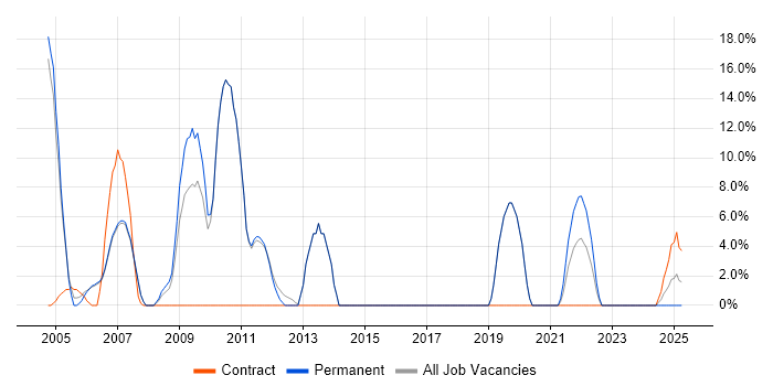 Job vacancy trend for OO in Gwent