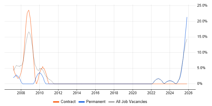 Organisational Skills job vacancy trend in Gwent