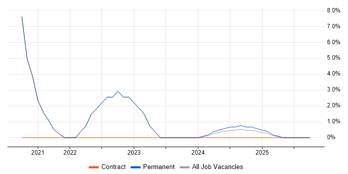 PowerShell job vacancy trend in Gwent