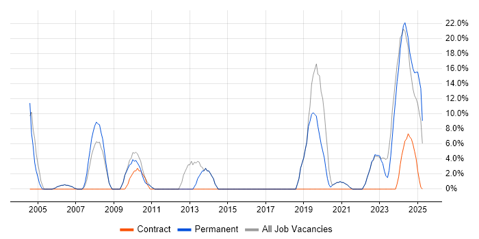 Job vacancy trend for Problem-Solving in Gwent