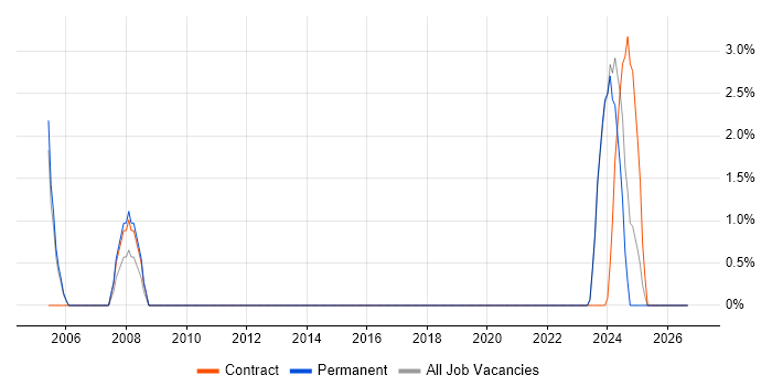 Process Improvement job vacancy trend in Gwent