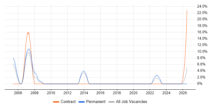 Programme Management job vacancy trend in Gwent