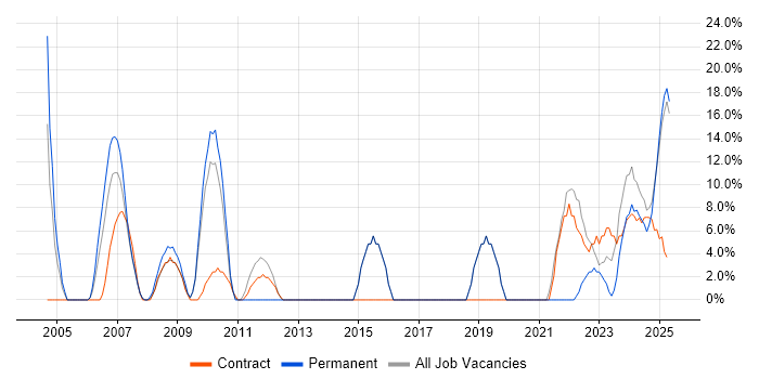 Job vacancy trend for Public Sector in Gwent