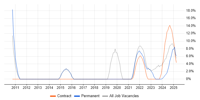 Job vacancy trend for Python in Gwent