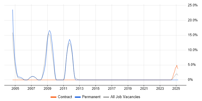 Job vacancy trend for Relational Database in Gwent