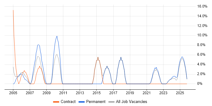 SAP job vacancy trend in Gwent