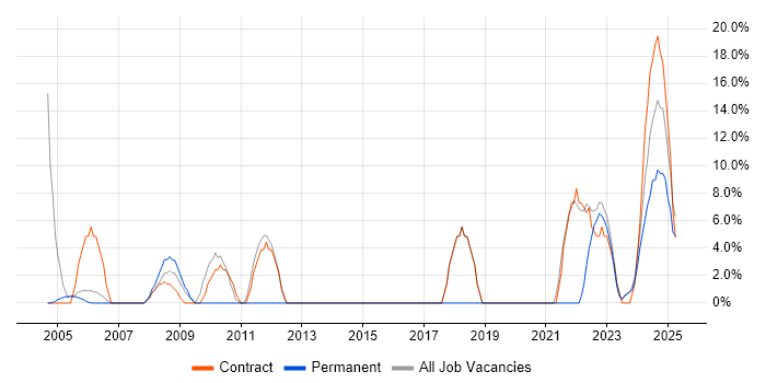 Job vacancy trend for SC Cleared in Gwent
