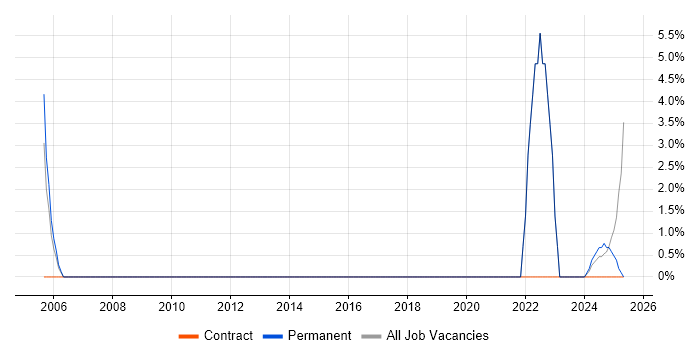 Job vacancy trend for SDLC in Gwent