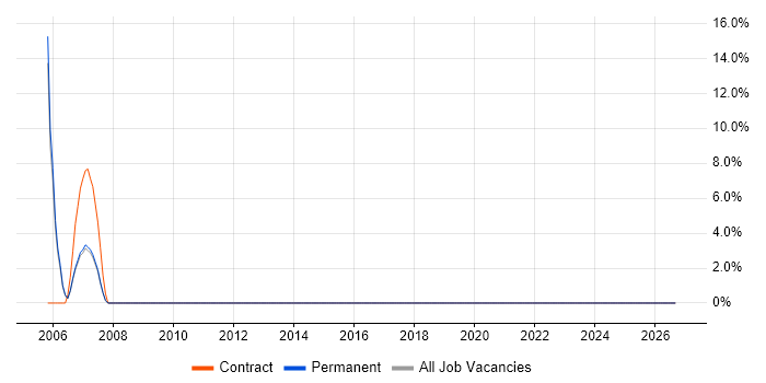 Senior Manager job vacancy trend in Gwent