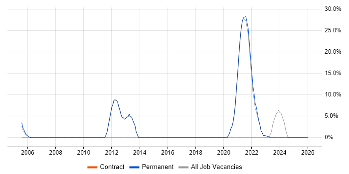 Senior Systems Engineer job vacancy trend in Gwent