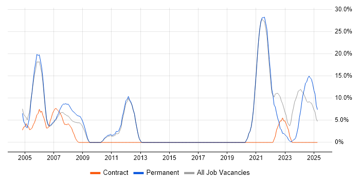 Job vacancy trend for Senior in Gwent Job vacancy trend for Senior in Gwent