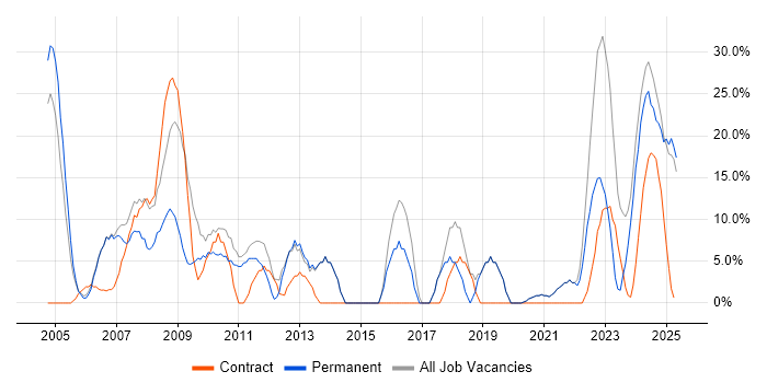 Job vacancy trend for Social Skills in Gwent