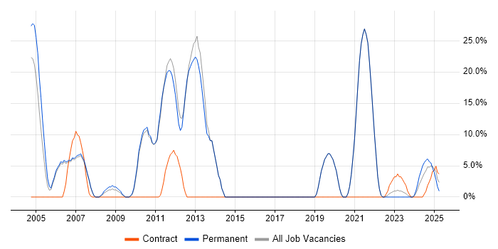 Job vacancy trend for Software Engineer in Gwent