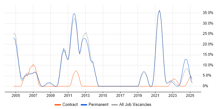 Job vacancy trend for Software Engineering in Gwent