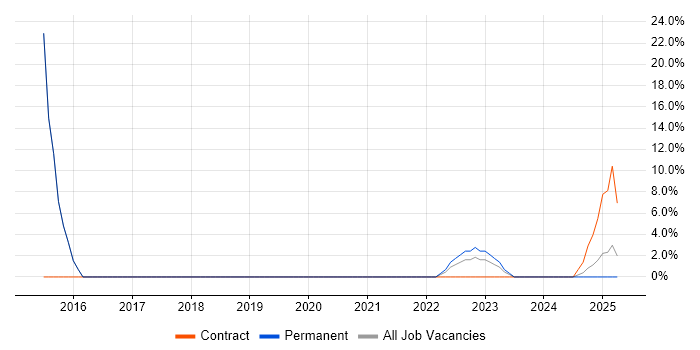 Job vacancy trend for Stakeholder Engagement in Gwent