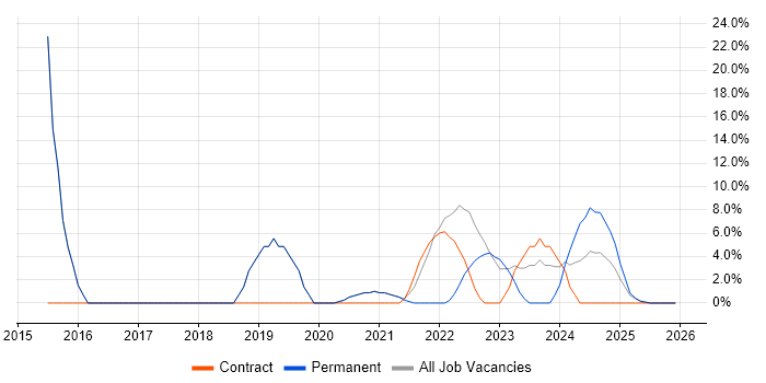 Stakeholder Management job vacancy trend in Gwent