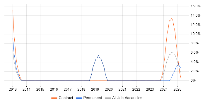 Job vacancy trend for Statistics in Gwent