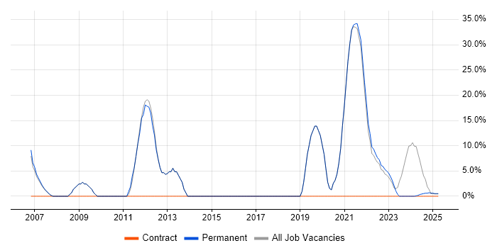 Job vacancy trend for Systems Engineer in Gwent Job vacancy trend for Systems Engineer in Gwent