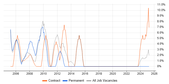 Job vacancy trend for Telecoms in Gwent