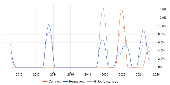 Job vacancy trend for Test Automation in Gwent