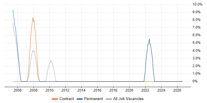 Test Scripting job vacancy trend in Gwent