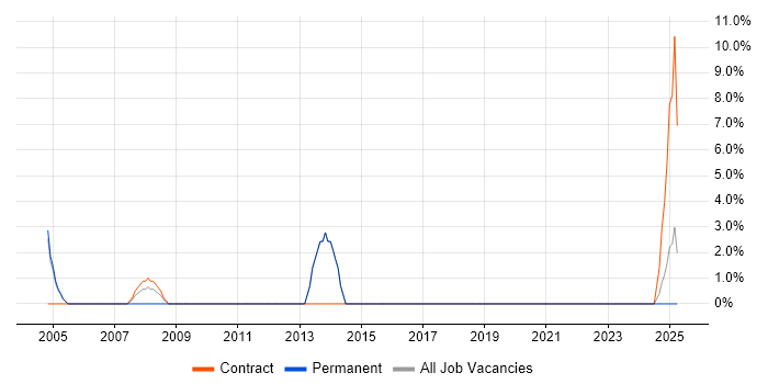 Job vacancy trend for User Acceptance Testing in Gwent
