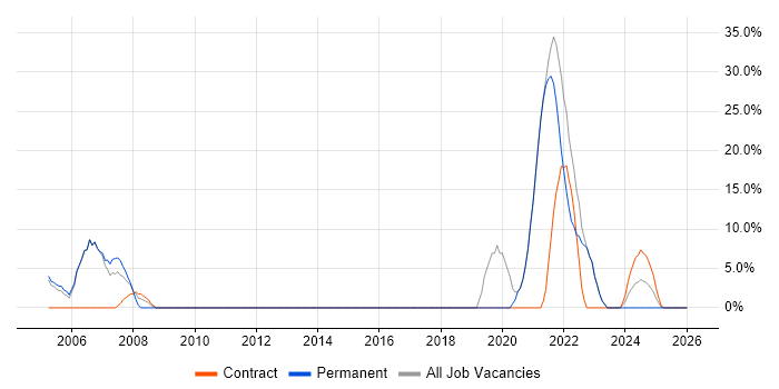 Validation job vacancy trend in Gwent