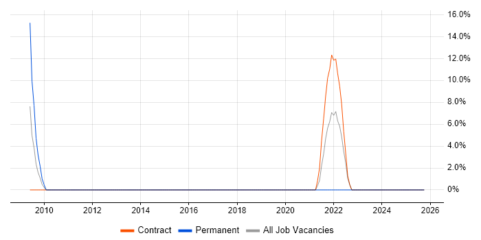 VMware ESXi job vacancy trend in Gwent
