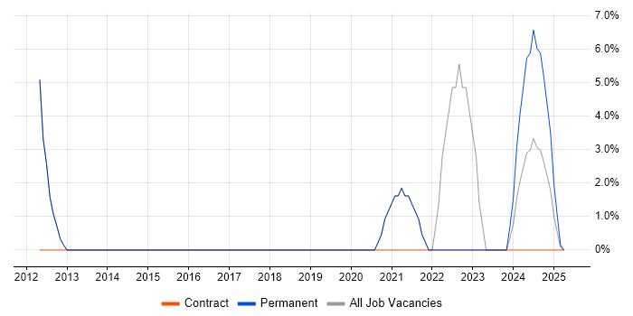 Job vacancy trend for VMware Infrastructure in Gwent