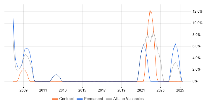 Job vacancy trend for VMware in Gwent