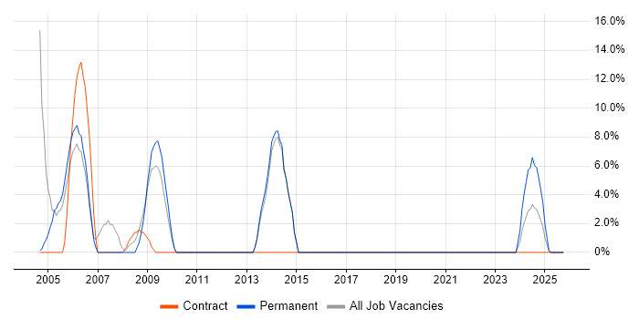 WAN job vacancy trend in Gwent