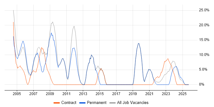 Windows job vacancy trend in Gwent