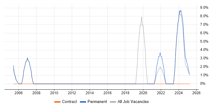 Job vacancy trend for Wireless in Gwent