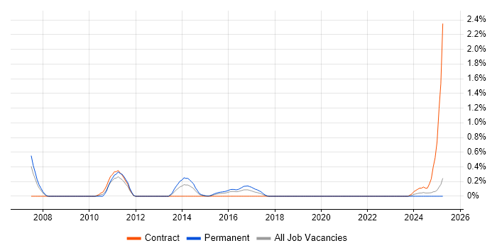 Job vacancy trend for GWT in South Wales Job vacancy trend for GWT in South Wales