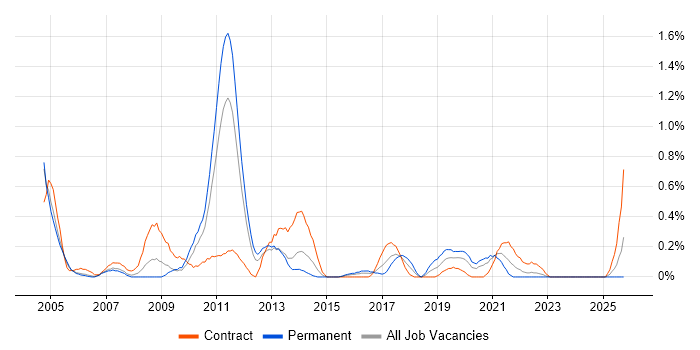 Handset job vacancy trend in South Wales