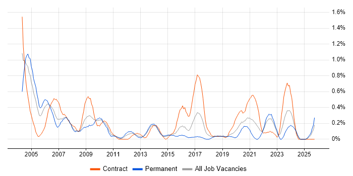 Hardware Engineer job vacancy trend in South Wales