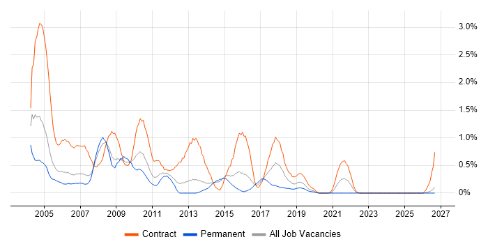 HCL Notes job vacancy trend in South Wales