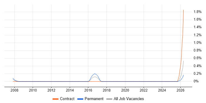 Head of Compliance job vacancy trend in South Wales