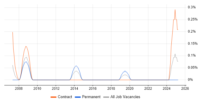 Job vacancy trend for Head of Finance in South Wales Job vacancy trend for Head of Finance in South Wales